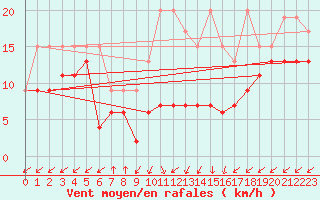 Courbe de la force du vent pour Sattel-Aegeri (Sw)