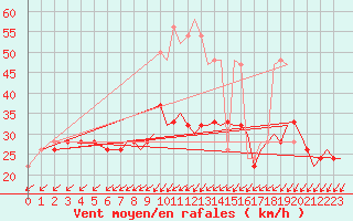 Courbe de la force du vent pour Bournemouth (UK)