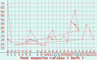 Courbe de la force du vent pour Krakenes