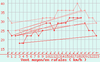 Courbe de la force du vent pour Strommingsbadan