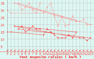 Courbe de la force du vent pour Einsiedeln