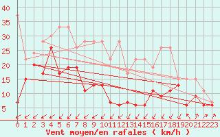 Courbe de la force du vent pour Moleson (Sw)