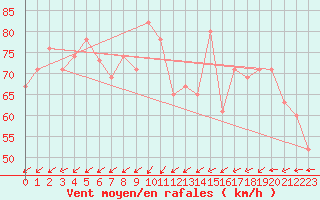 Courbe de la force du vent pour Monte Cimone