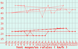 Courbe de la force du vent pour Gotska Sandoen