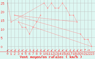 Courbe de la force du vent pour Aigen Im Ennstal