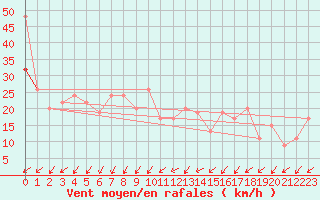 Courbe de la force du vent pour Altnaharra