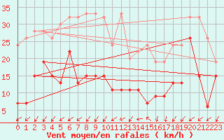 Courbe de la force du vent pour Moleson (Sw)