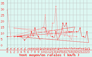 Courbe de la force du vent pour Hammerfest