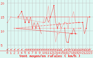 Courbe de la force du vent pour Bournemouth (UK)