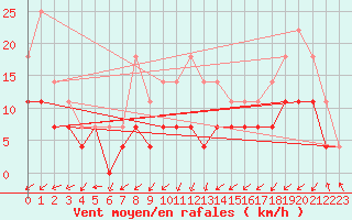 Courbe de la force du vent pour Novo Mesto