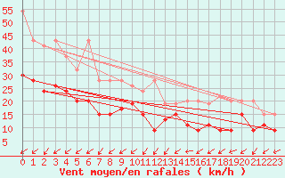 Courbe de la force du vent pour Villars-Tiercelin