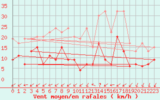 Courbe de la force du vent pour Les Charbonnires (Sw)