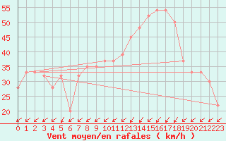 Courbe de la force du vent pour Pian Rosa (It)