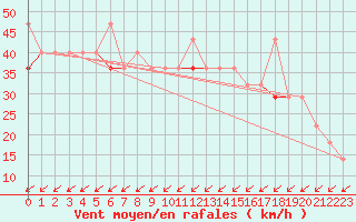 Courbe de la force du vent pour Svinoy Fyr