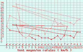 Courbe de la force du vent pour Ineu Mountain