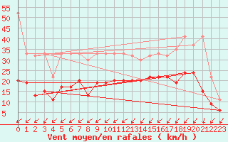 Courbe de la force du vent pour Mathod