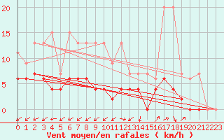 Courbe de la force du vent pour Bischofszell