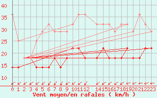 Courbe de la force du vent pour Humain (Be)