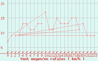 Courbe de la force du vent pour Lugo / Rozas