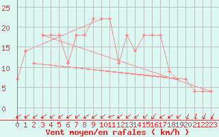 Courbe de la force du vent pour Lisbonne (Po)