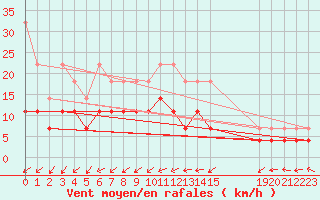 Courbe de la force du vent pour Sint Katelijne-waver (Be)