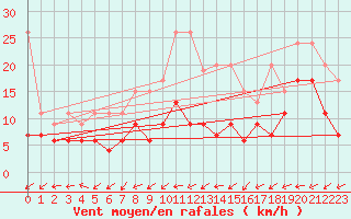 Courbe de la force du vent pour Salen-Reutenen