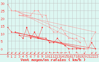 Courbe de la force du vent pour Madrid / Retiro (Esp)