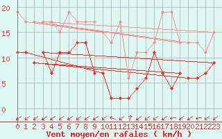 Courbe de la force du vent pour Sattel-Aegeri (Sw)