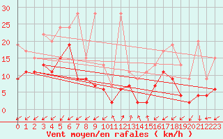 Courbe de la force du vent pour Sattel-Aegeri (Sw)