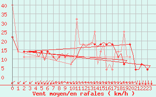 Courbe de la force du vent pour Hammerfest