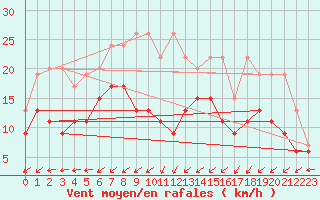 Courbe de la force du vent pour Salen-Reutenen