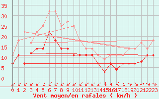 Courbe de la force du vent pour Vitigudino