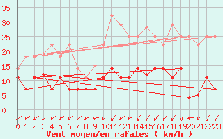 Courbe de la force du vent pour Gvarv