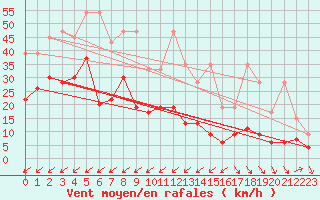 Courbe de la force du vent pour La Brvine (Sw)