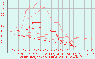 Courbe de la force du vent pour Chiriac