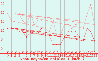 Courbe de la force du vent pour Sattel-Aegeri (Sw)