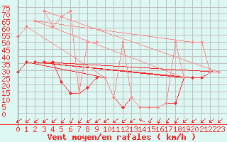 Courbe de la force du vent pour Obergurgl