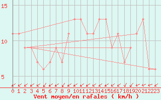 Courbe de la force du vent pour Herstmonceux (UK)
