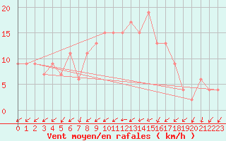 Courbe de la force du vent pour Herstmonceux (UK)