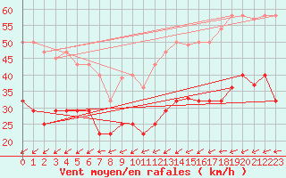 Courbe de la force du vent pour Veiholmen