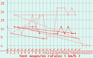 Courbe de la force du vent pour Viana Do Castelo-Chafe