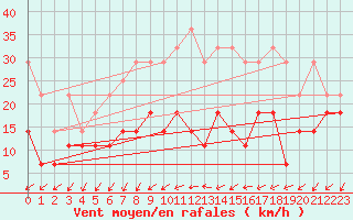 Courbe de la force du vent pour Trier-Petrisberg