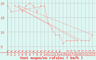 Courbe de la force du vent pour Monte Scuro