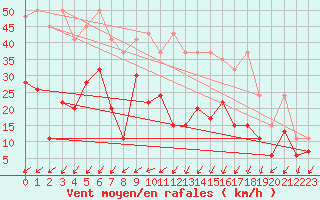 Courbe de la force du vent pour Moleson (Sw)