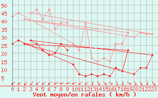 Courbe de la force du vent pour Corvatsch