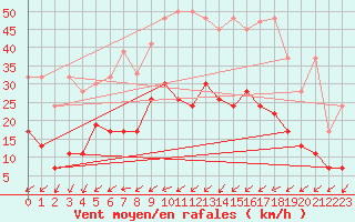 Courbe de la force du vent pour Les Eplatures - La Chaux-de-Fonds (Sw)