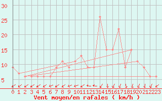 Courbe de la force du vent pour Soria (Esp)