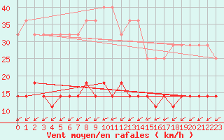 Courbe de la force du vent pour Kilsbergen-Suttarboda