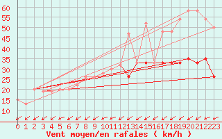 Courbe de la force du vent pour St Athan Royal Air Force Base