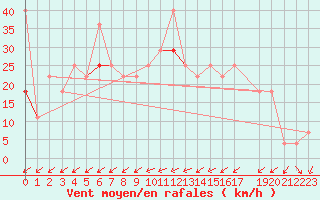 Courbe de la force du vent pour Sihcajavri